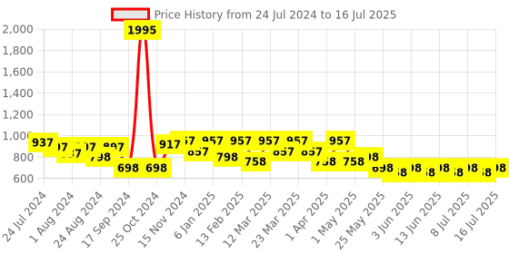 myntra.com JM Looks Open Toe Block Heels With Backstrap jm looks Price History Graph from 24 Jul 2024 to 16 Jul 2025