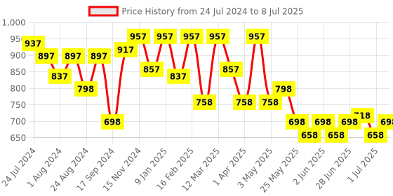 myntra.com JM Looks Open Toe Block Heels With Backstrap jm looks Price History Graph from 24 Jul 2024 to 8 Jul 2025