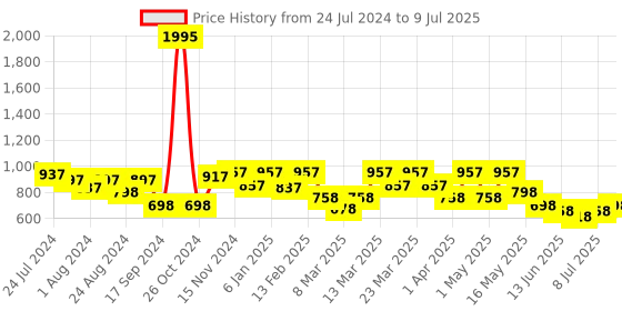myntra.com JM Looks Open Toe Block Sandals jm looks Price History Graph from 24 Jul 2024 to 9 Jul 2025