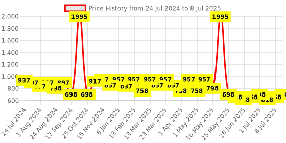 myntra.com JM Looks Open Toe Block Sandals jm looks Price History Graph from 24 Jul 2024 to 8 Jul 2025