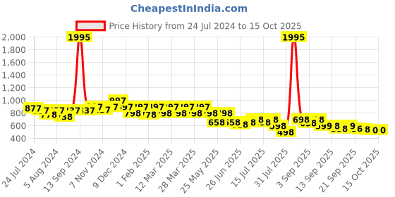 myntra.com JM Looks Open Toe Comfort Heels jm looks Price History Graph from 24 Jul 2024 to 14 Oct 2025