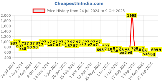 myntra.com JM Looks Open Toe Comfortable Sole Lace-Ups Block Heeled Gladiators jm looks Price History Graph from 24 Jul 2024 to 9 Oct 2025