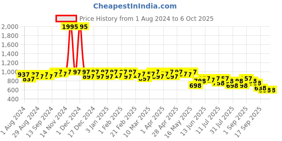 myntra.com JM Looks Open Toe Cross Strap Wedges jm looks Price History Graph from 1 Aug 2024 to 6 Oct 2025