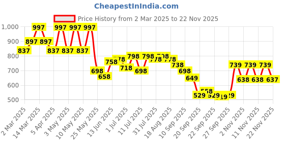 myntra.com JM Looks Open Toe Flat Sandal with Comfortable Sole For Women & Girls jm looks Price History Graph from 2 Mar 2025 to 22 Nov 2025