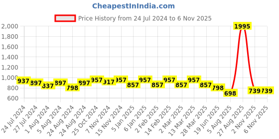 myntra.com JM Looks Open Toe Flatform Heels jm looks Price History Graph from 24 Jul 2024 to 5 Nov 2025
