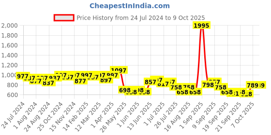 myntra.com JM Looks Open Toe Flatform Heels jm looks Price History Graph from 24 Jul 2024 to 7 Oct 2025