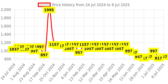 myntra.com JM Looks Open Toe Flatform Heels jm looks Price History Graph from 24 Jul 2024 to 8 Jul 2025