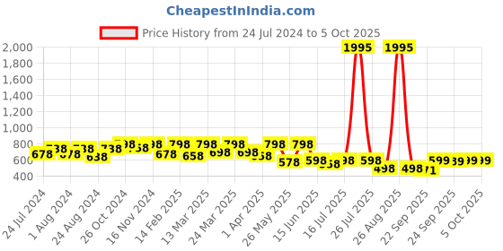 myntra.com JM Looks Open Toe Flats With Bows jm looks Price History Graph from 24 Jul 2024 to 5 Oct 2025