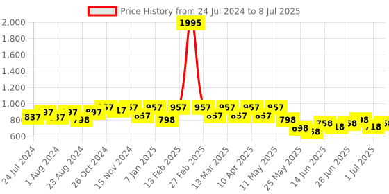 myntra.com JM Looks Open Toe Lace-Up Block Heels jm looks Price History Graph from 24 Jul 2024 to 8 Jul 2025