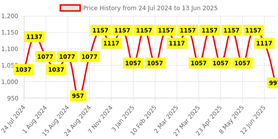 myntra.com JM Looks Open Toe Lace-Up Platform Heels jm looks Price History Graph from 24 Jul 2024 to 13 Jun 2025