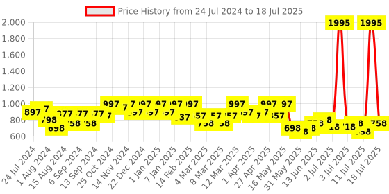myntra.com JM Looks Open Toe Open Back Block Heels jm looks Price History Graph from 24 Jul 2024 to 11 Jul 2025