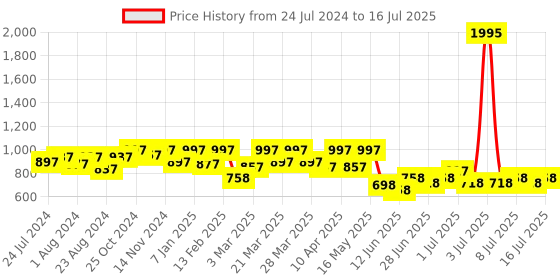 myntra.com JM Looks Open Toe Open Back Block Heels jm looks Price History Graph from 24 Jul 2024 to 16 Jul 2025