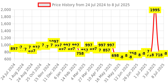 myntra.com JM Looks Open Toe Open Back Block Heels jm looks Price History Graph from 24 Jul 2024 to 8 Jul 2025