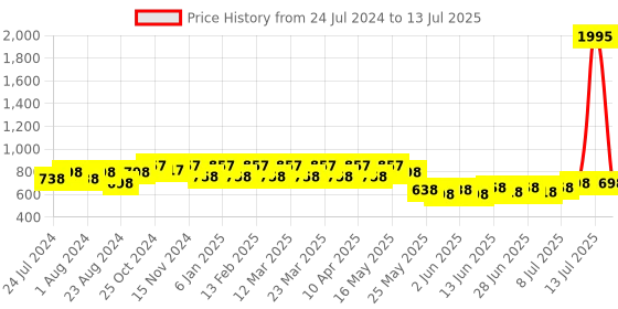 myntra.com JM Looks Open Toe Party Wedges jm looks Price History Graph from 24 Jul 2024 to 13 Jul 2025