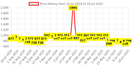 myntra.com JM Looks Open Toe Platform Heels jm looks Price History Graph from 24 Jul 2024 to 11 Jul 2025
