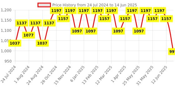 myntra.com JM Looks Open Toe Platform Heels jm looks Price History Graph from 24 Jul 2024 to 14 Jun 2025
