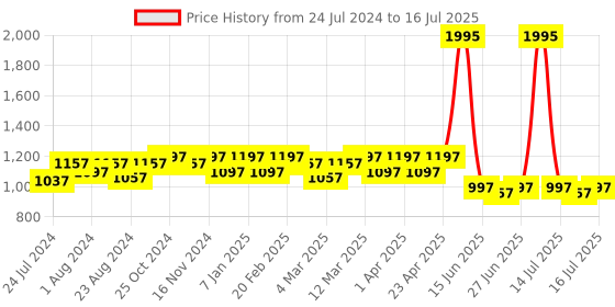 myntra.com JM Looks Open Toe Platform Heels jm looks Price History Graph from 24 Jul 2024 to 16 Jul 2025