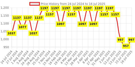 myntra.com JM Looks Open Toe Platform Heels jm looks Price History Graph from 24 Jul 2024 to 16 Jul 2025