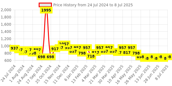 myntra.com JM Looks Open Toe Platform Heels jm looks Price History Graph from 24 Jul 2024 to 8 Jul 2025