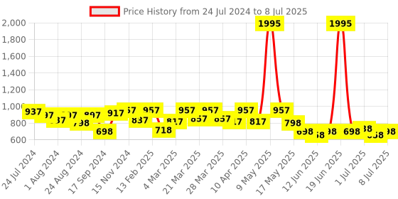 myntra.com JM Looks Open Toe Platform Heels With Backstrap jm looks Price History Graph from 24 Jul 2024 to 8 Jul 2025