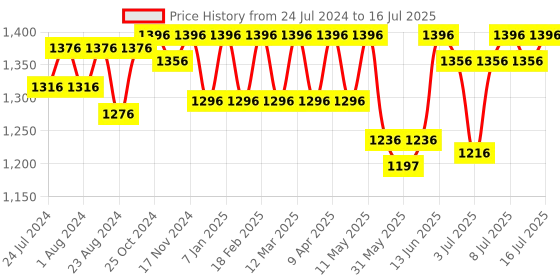 myntra.com JM Looks Open Toe Platform Heels With Buckle Closure jm looks Price History Graph from 24 Jul 2024 to 16 Jul 2025