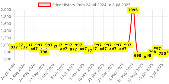 myntra.com JM Looks Open Toe Platform Heels with Buckles jm looks Price History Graph from 24 Jul 2024 to 8 Jul 2025