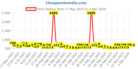 myntra.com JM LOOKS Open Toe Slim Heel Partywear Sandals with Bow For Women jm looks Price History Graph from 17 May 2025 to 4 Dec 2025