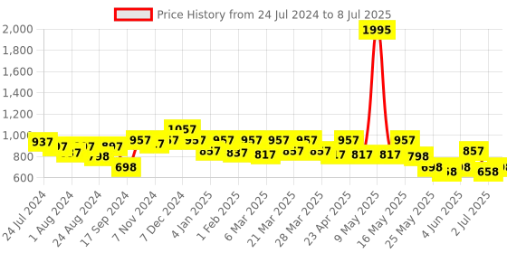 myntra.com JM Looks Open Toe Slim Heels With Backstrap jm looks Price History Graph from 24 Jul 2024 to 8 Jul 2025