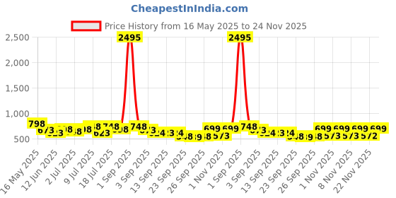 myntra.com JM Looks Open Toe Slip-On Kitten Heel Partywear Sandals with Bow Detail for Women jm looks Price History Graph from 16 May 2025 to 24 Nov 2025