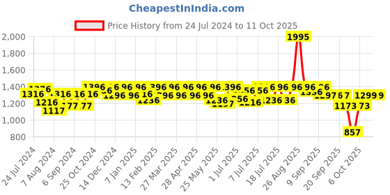 myntra.com JM Looks Open Toe Stiletto Heels jm looks Price History Graph from 24 Jul 2024 to 10 Oct 2025