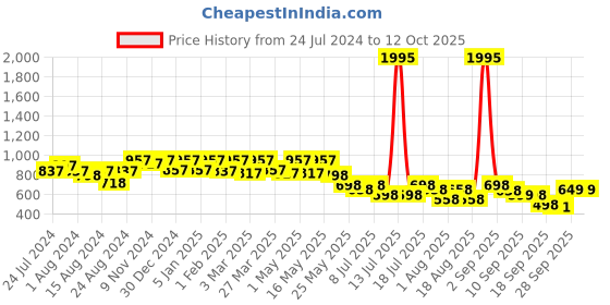 myntra.com JM Looks Open Toe Strappy Wedges jm looks Price History Graph from 24 Jul 2024 to 12 Oct 2025
