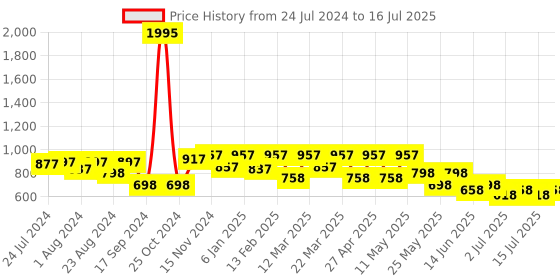 myntra.com JM Looks Open Toe Wedge Heel Sandal jm looks Price History Graph from 24 Jul 2024 to 16 Jul 2025