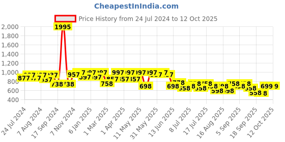 myntra.com JM Looks Open Toe Wedge Heels jm looks Price History Graph from 24 Jul 2024 to 11 Oct 2025