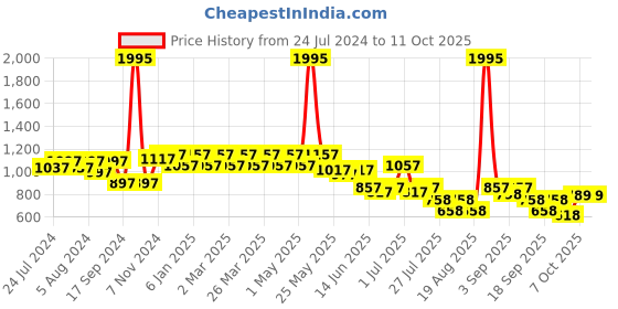 myntra.com JM Looks Open Toe Wedge Heels jm looks Price History Graph from 24 Jul 2024 to 11 Oct 2025