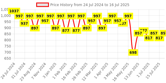 myntra.com JM Looks Open Toe Wedges With Backstrap jm looks Price History Graph from 24 Jul 2024 to 16 Jul 2025