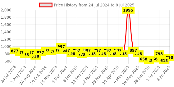 myntra.com JM Looks Open Toe Wedges With Backstrap jm looks Price History Graph from 24 Jul 2024 to 8 Jul 2025