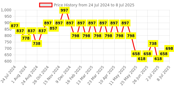 myntra.com JM Looks Open Toe Wedges With Backstrap jm looks Price History Graph from 24 Jul 2024 to 8 Jul 2025