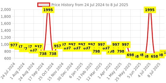 myntra.com JM Looks Party Block Gladiators with Tassels jm looks Price History Graph from 24 Jul 2024 to 8 Jul 2025