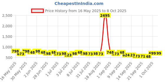 myntra.com JM Looks Party Block Mules jm looks Price History Graph from 16 May 2025 to 8 Oct 2025