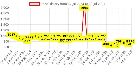 myntra.com JM Looks Party Block Mules with Buckles jm looks Price History Graph from 24 Jul 2024 to 11 Jul 2025