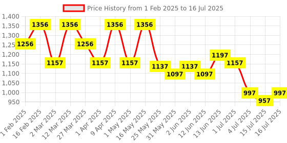 myntra.com JM Looks Party Block Mules with Buckles jm looks Price History Graph from 1 Feb 2025 to 16 Jul 2025