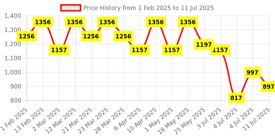 myntra.com JM Looks Party Block Mules with Buckles jm looks Price History Graph from 1 Feb 2025 to 11 Jul 2025