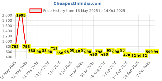 myntra.com JM Looks Party Block Sandals jm looks Price History Graph from 16 May 2025 to 13 Oct 2025