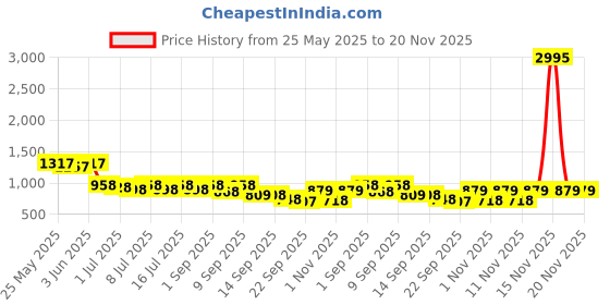 myntra.com JM Looks Party Block Sandals jm looks Price History Graph from 25 May 2025 to 20 Nov 2025