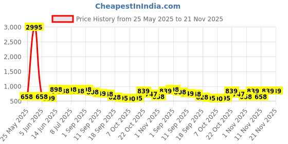 myntra.com JM Looks Party Block Sandals jm looks Price History Graph from 25 May 2025 to 20 Nov 2025