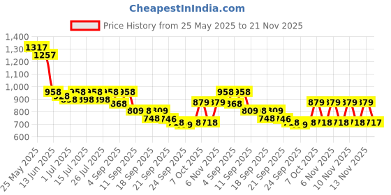 myntra.com JM Looks Party Block Sandals jm looks Price History Graph from 25 May 2025 to 21 Nov 2025