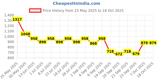 myntra.com JM Looks Party Block Sandals jm looks Price History Graph from 25 May 2025 to 17 Oct 2025