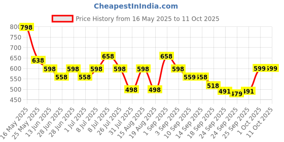 myntra.com JM Looks Party Block Sandals jm looks Price History Graph from 16 May 2025 to 11 Oct 2025