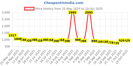 myntra.com JM Looks Party Block Sandals jm looks Price History Graph from 25 May 2025 to 18 Oct 2025