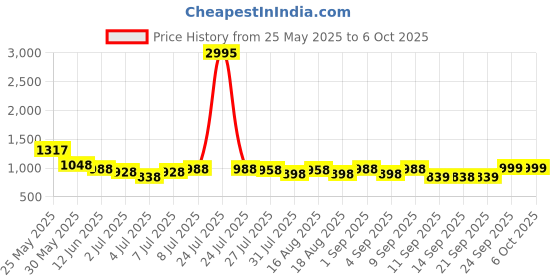 myntra.com JM Looks Party Block Sandals jm looks Price History Graph from 25 May 2025 to 4 Oct 2025